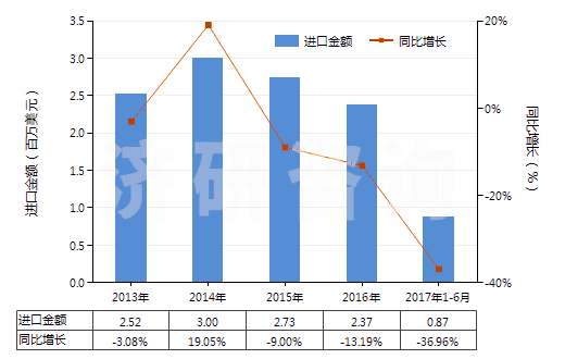 2013-2017年6月中國聚丙烯腈及變性短纖＜85%與其他纖維混紡布(HS55152900)進(jìn)口總額及增速統(tǒng)計